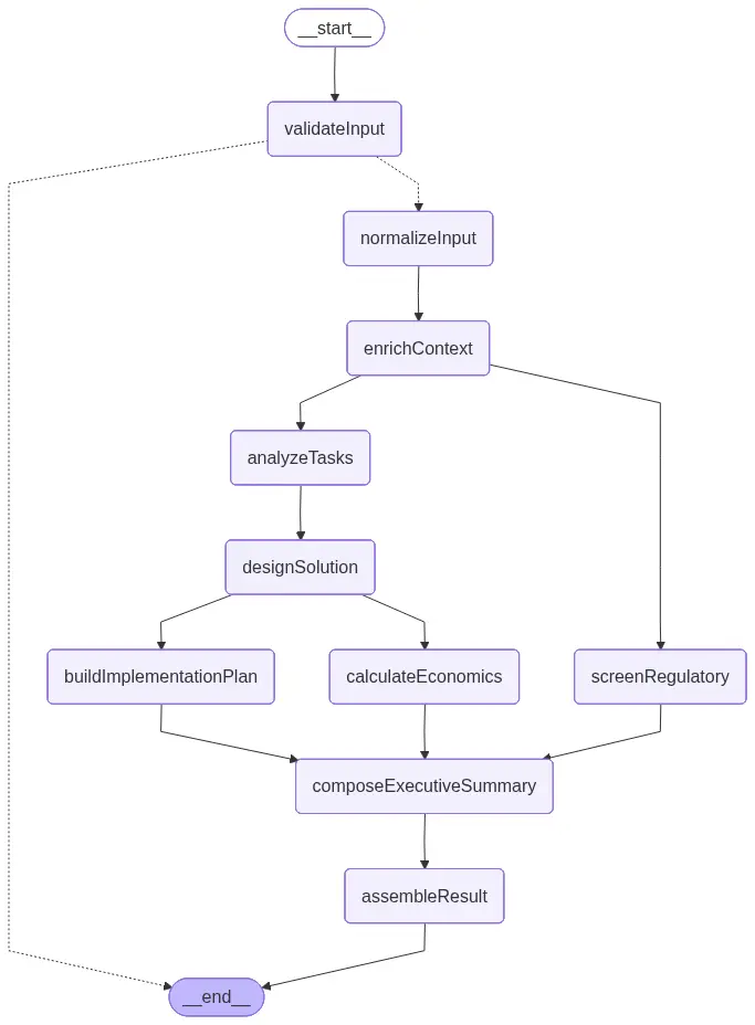 Diagrama simplificado del pipeline DAG de LangGraph mostrando ejecución paralela en nodos de Análisis de Tareas, Revisión Regulatoria, Diseño de Solución, Plan de Implementación, Modelo Económico y Resumen Ejecutivo